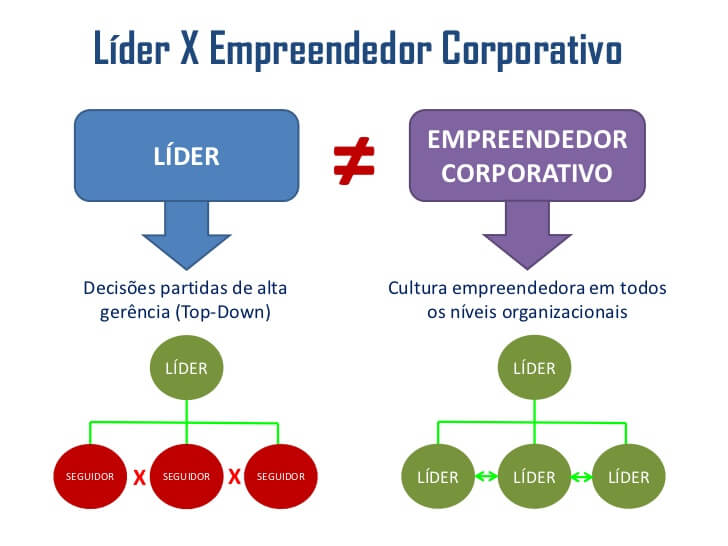 diferenca-lider-empreendedor-corporativo