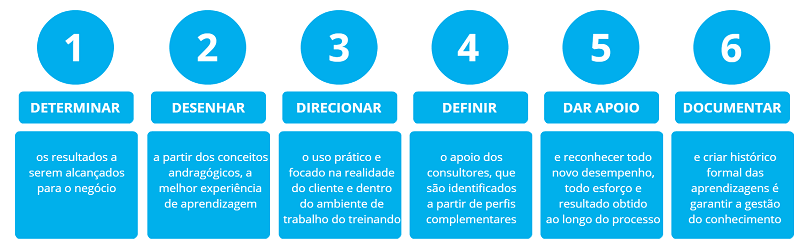 6Ds-avaliacao-treinamento-corporativo
