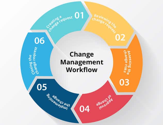 ciclo-change-management
